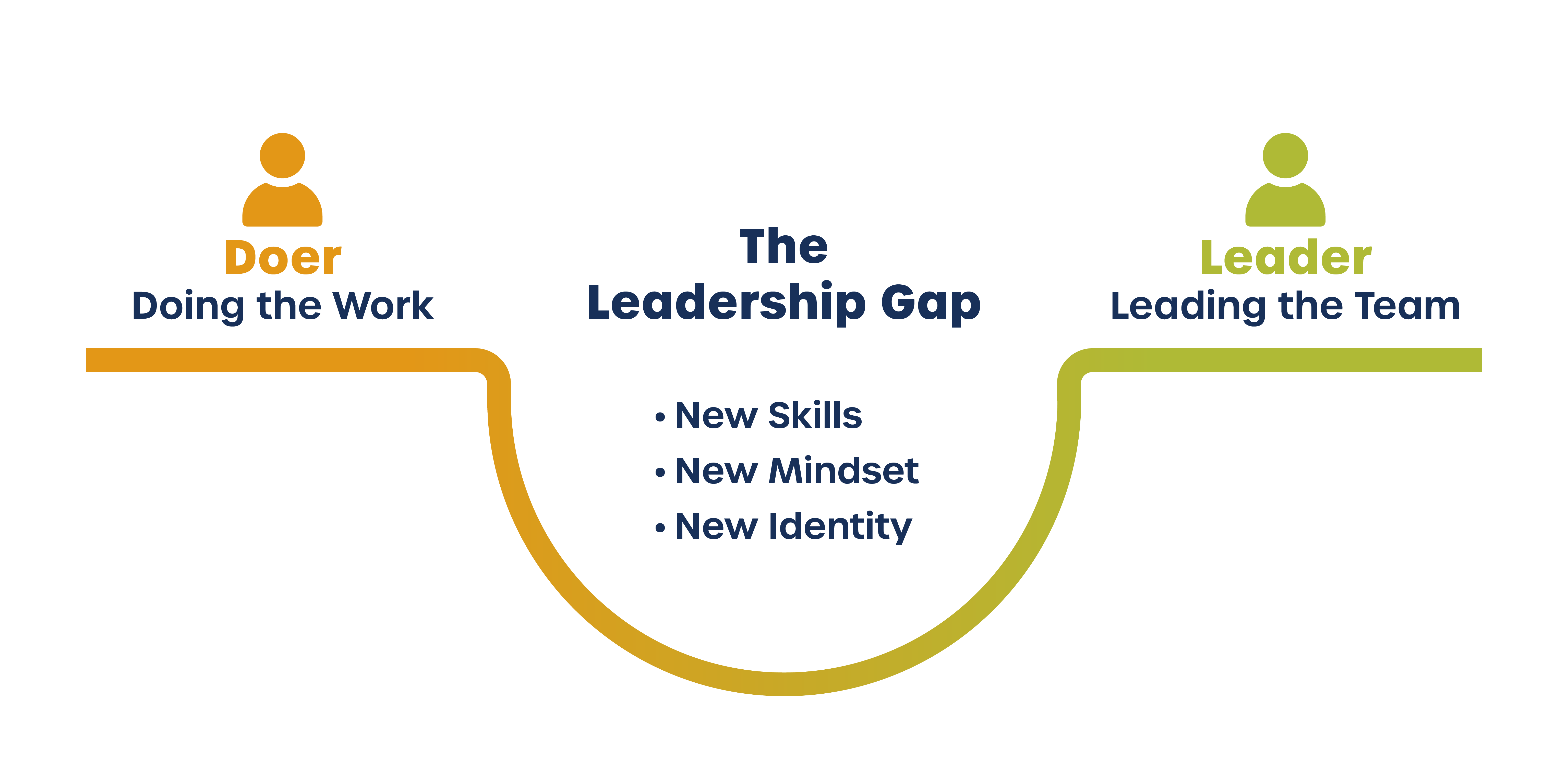 Diagram of the leadership gap between doing the work and leading people